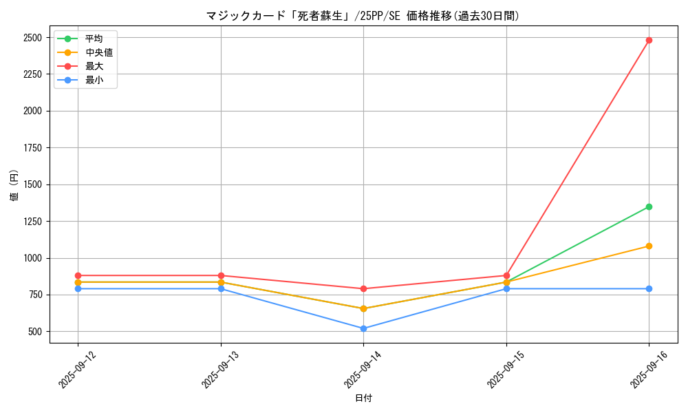 card_900_series_600_rarity_5_graph