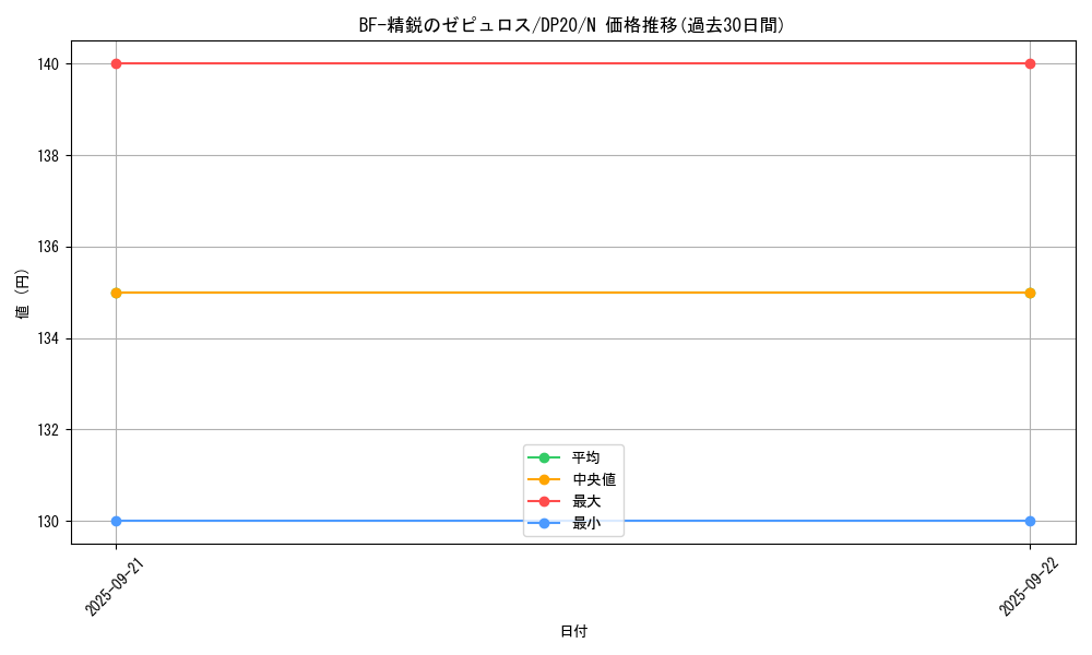 card_9033_series_10338_rarity_1_graph