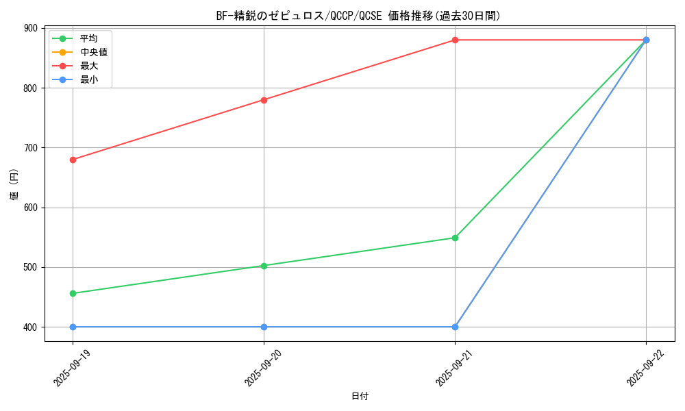 card_9033_series_2528_rarity_408_graph