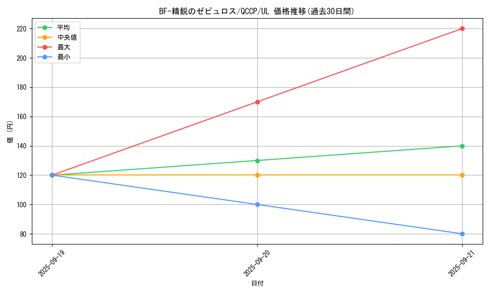 card_9033_series_2528_rarity_77_graph