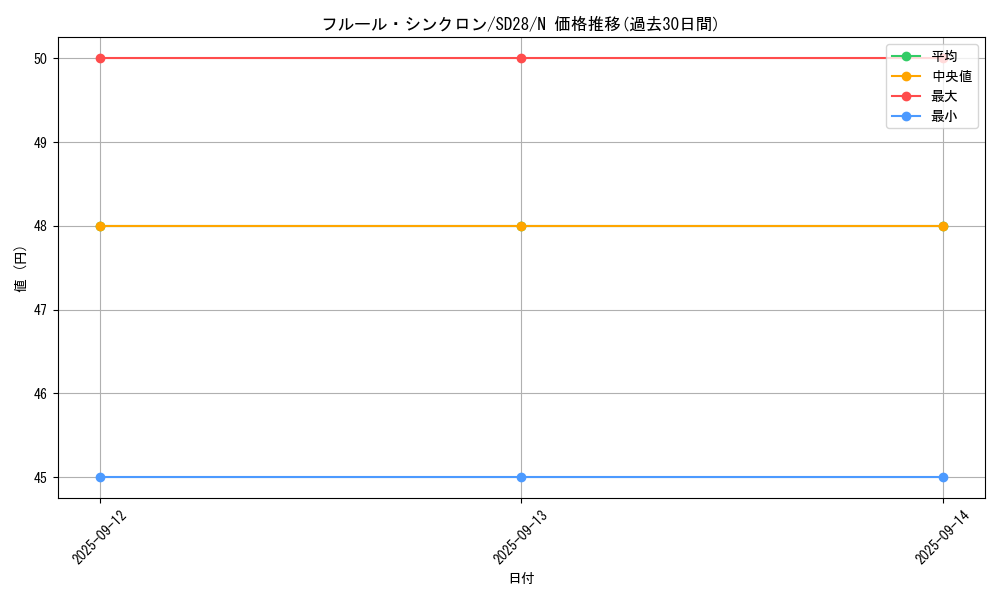 card_9082_series_15595_rarity_1_graph
