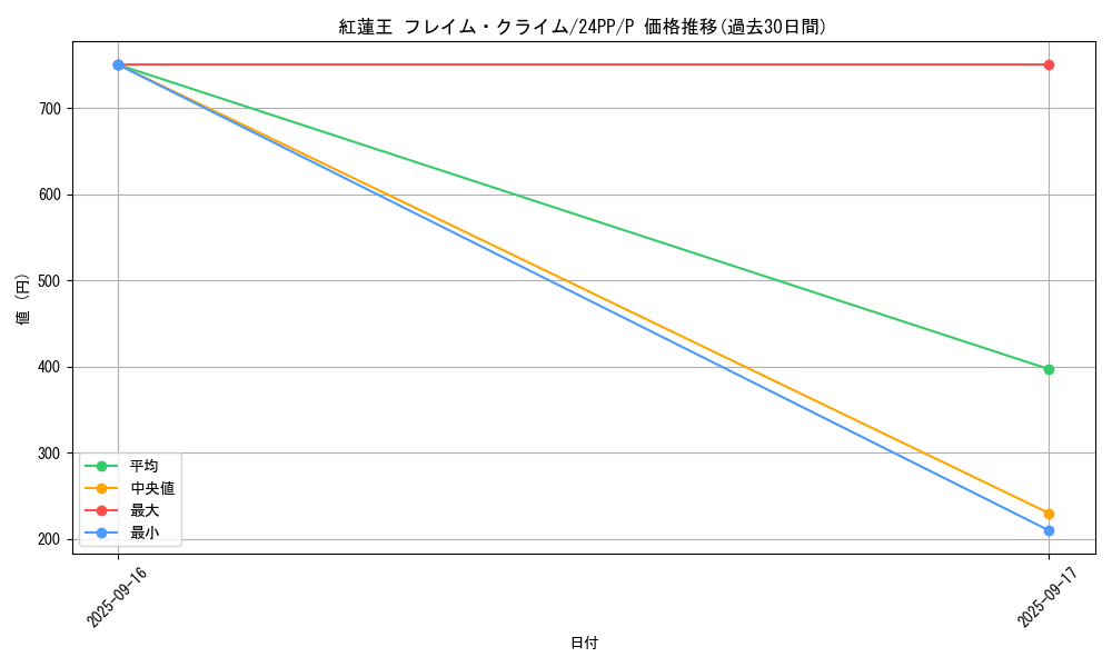 card_912_series_1780_rarity_2_graph