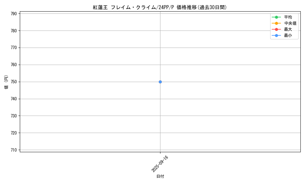 card_912_series_1780_rarity_2_graph