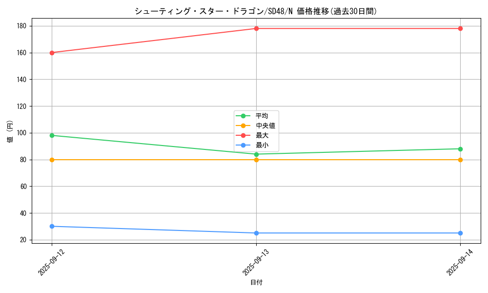card_9151_series_38912_rarity_1_graph