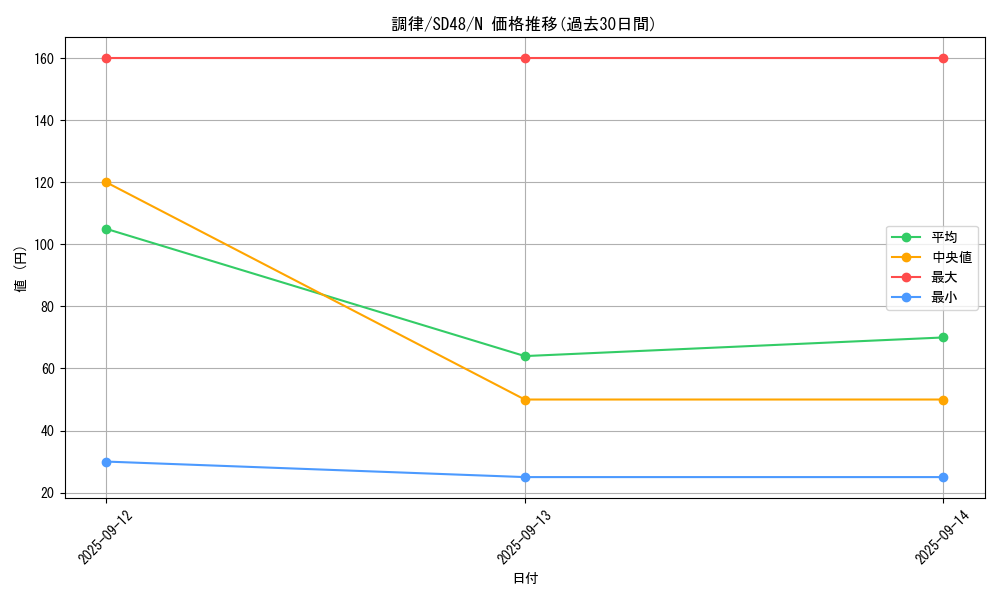 card_9167_series_38912_rarity_1_graph