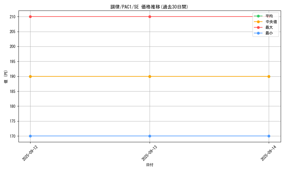 card_9167_series_7610_rarity_5_graph