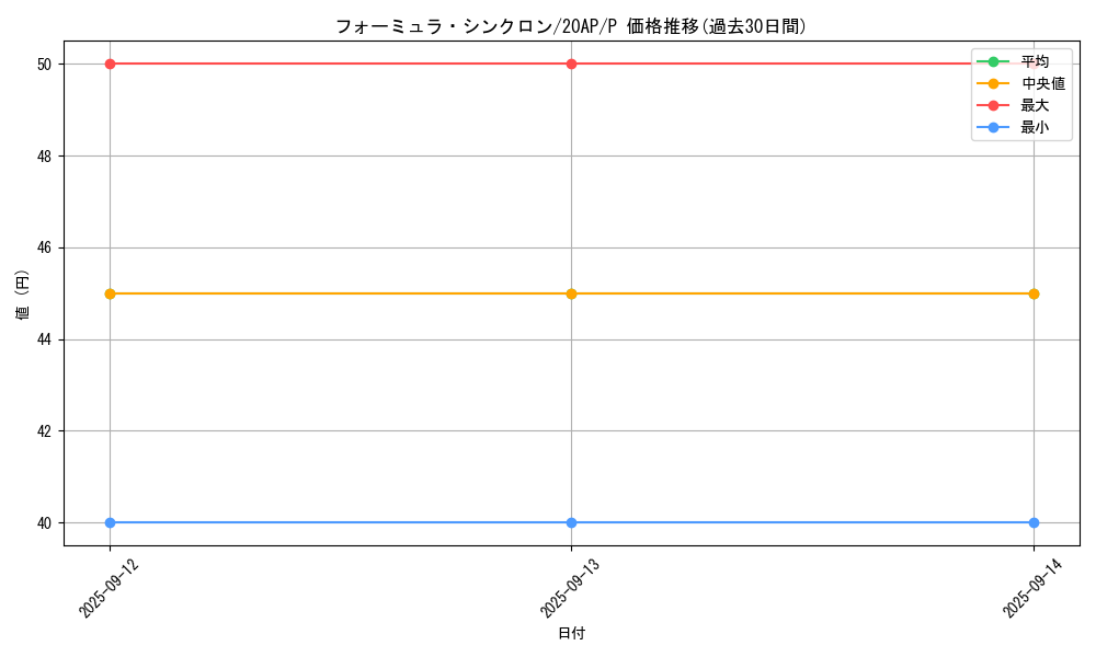 card_9188_series_12249_rarity_2_graph