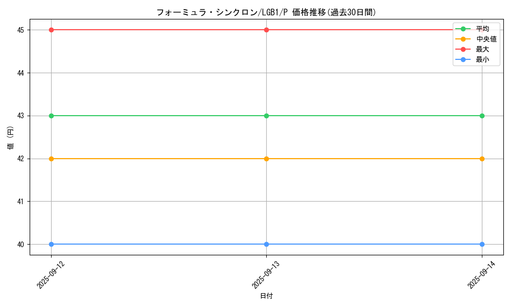 card_9188_series_7758_rarity_2_graph