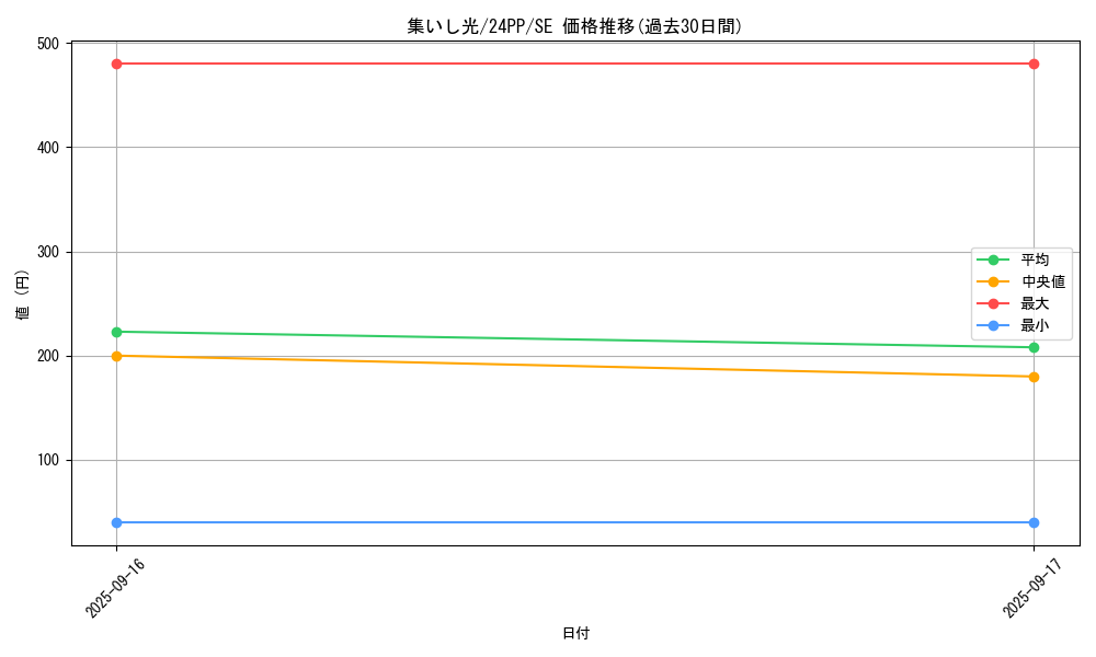 card_921_series_1780_rarity_5_graph