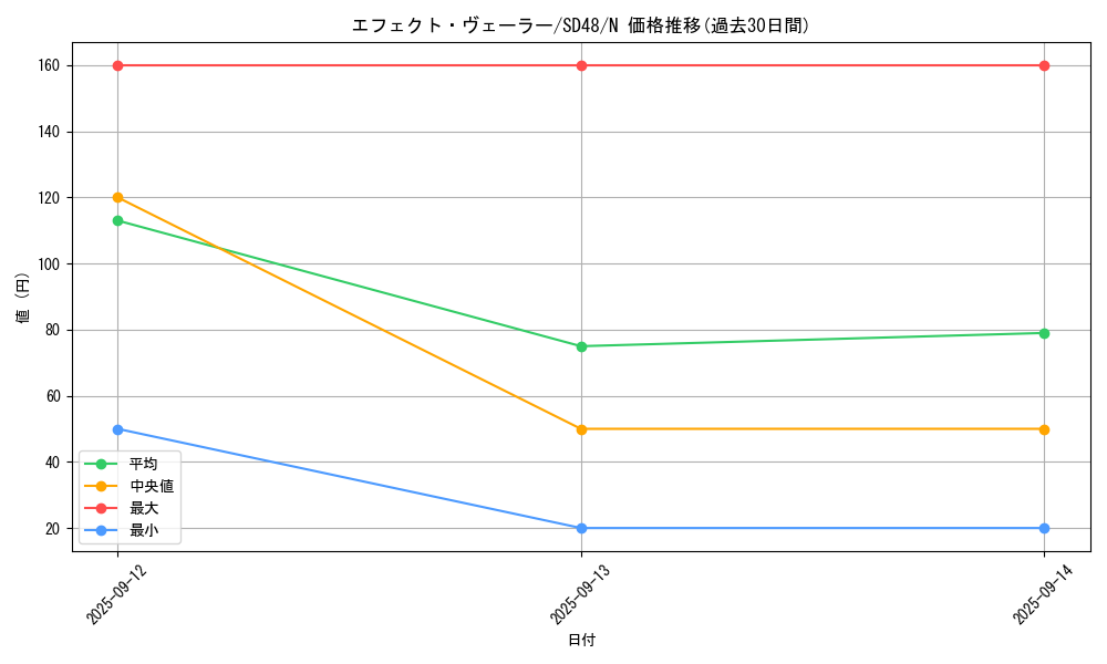 card_9260_series_38912_rarity_1_graph