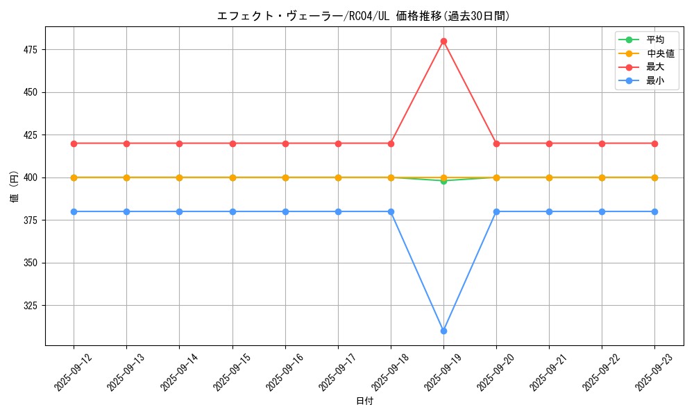 card_9260_series_5072_rarity_77_graph