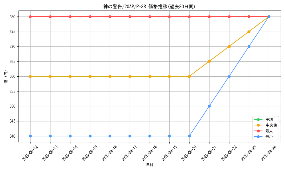 card_9270_series_12249_rarity_183_graph