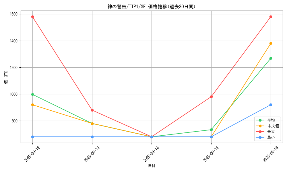 card_9270_series_184_rarity_5_graph