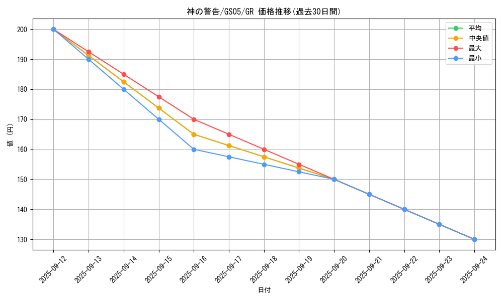 card_9270_series_19450_rarity_15190_graph