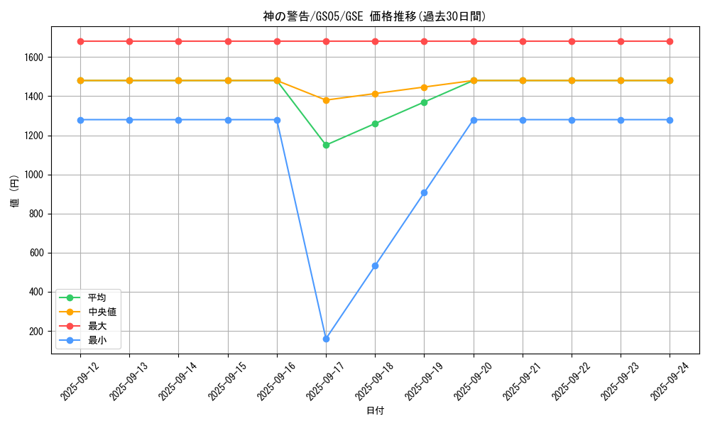 card_9270_series_19450_rarity_15191_graph