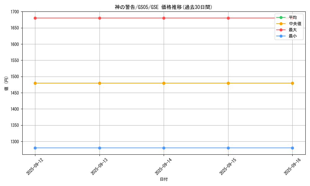 card_9270_series_19450_rarity_15191_graph