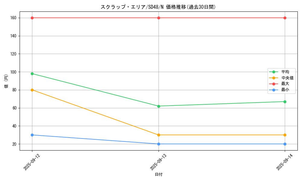 card_9283_series_38912_rarity_1_graph