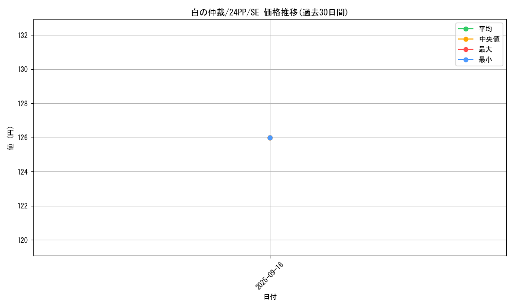 card_928_series_1780_rarity_604_graph