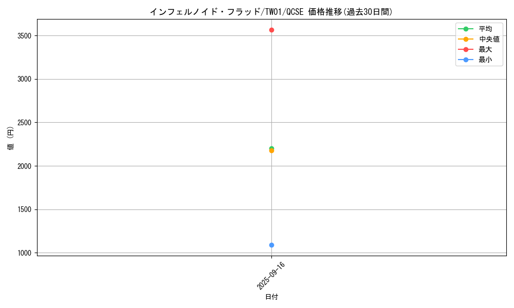 card_935_series_1880_rarity_408_graph