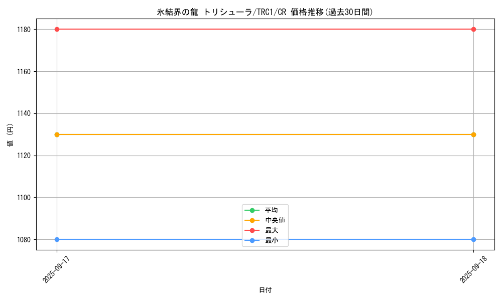 card_9447_series_16616_rarity_1299_graph