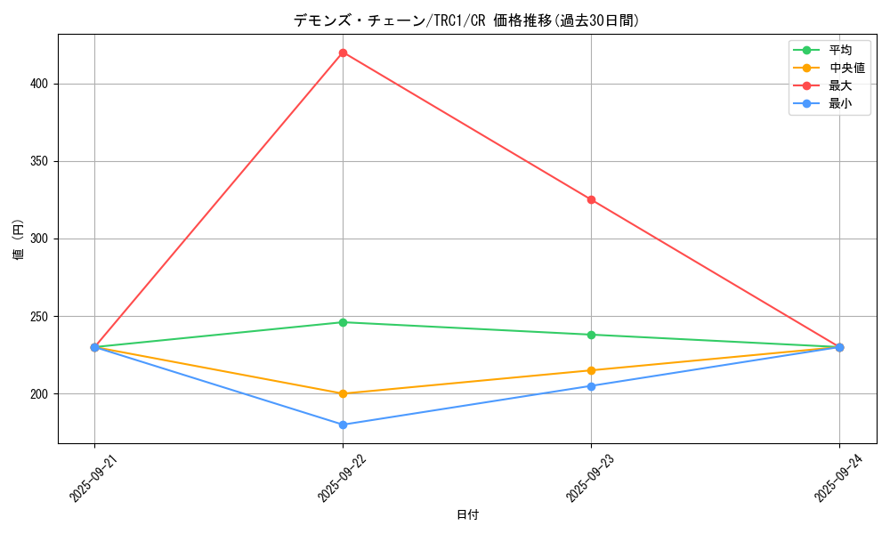 card_9523_series_16616_rarity_1299_graph