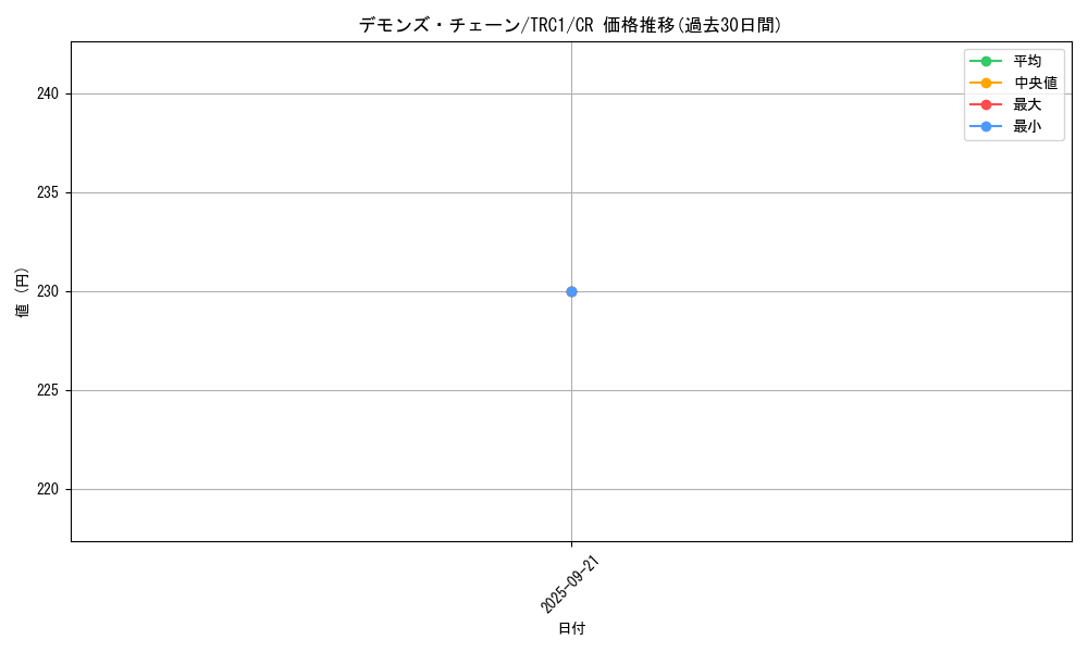 card_9523_series_16616_rarity_1299_graph