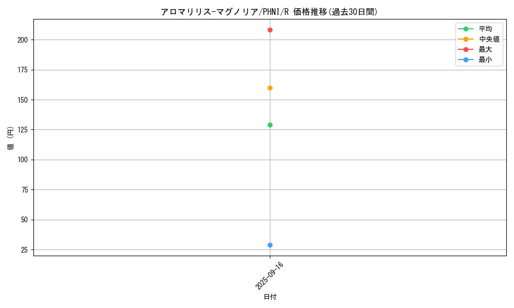 card_952_series_1985_rarity_62_graph