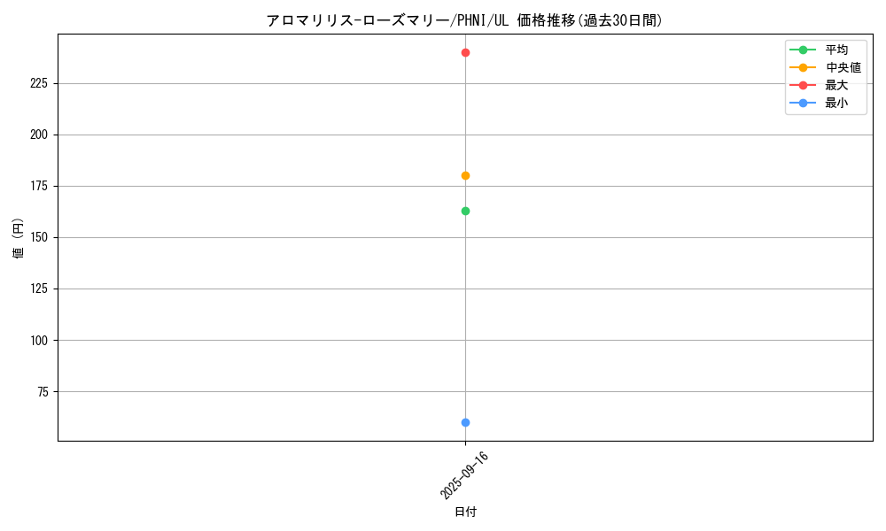 card_954_series_1985_rarity_77_graph