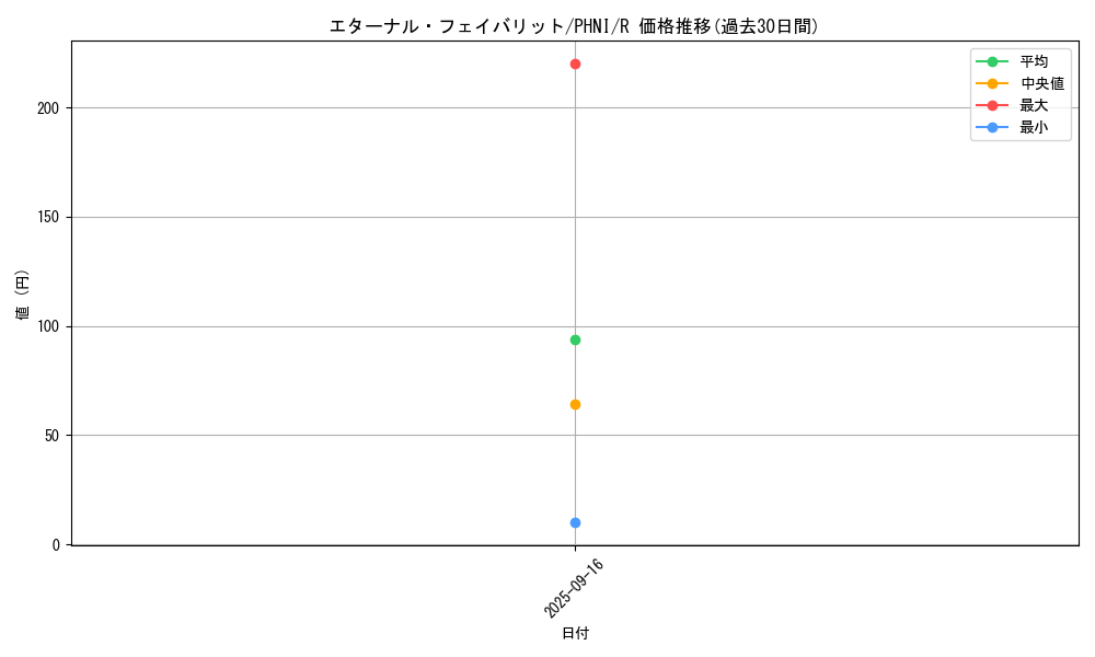 card_958_series_1985_rarity_62_graph