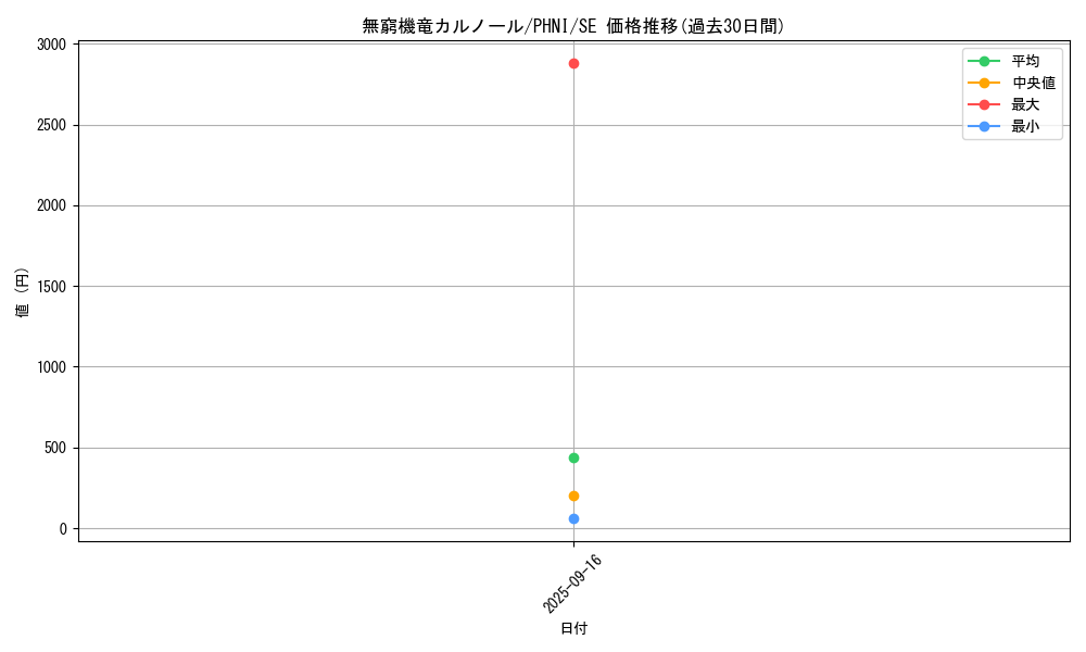 card_959_series_1985_rarity_5_graph