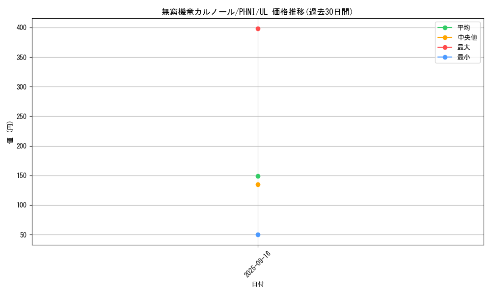 card_959_series_1985_rarity_77_graph