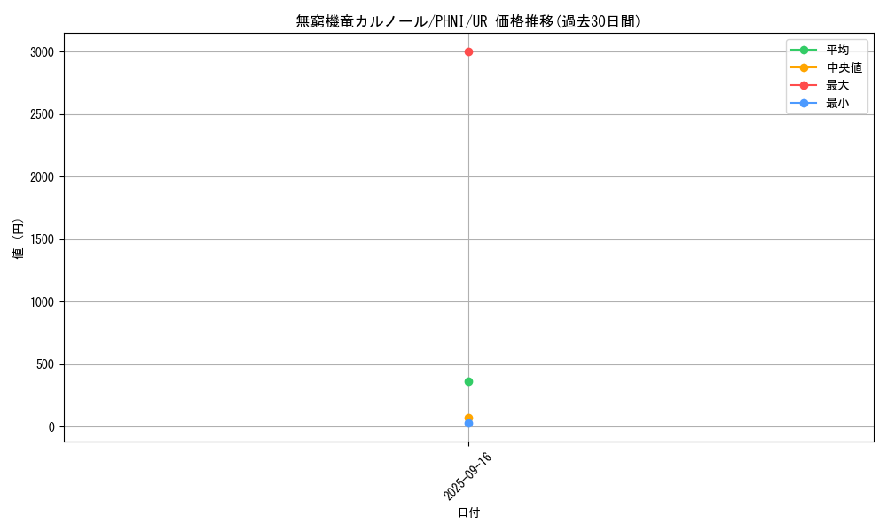 card_959_series_1989_rarity_7_graph