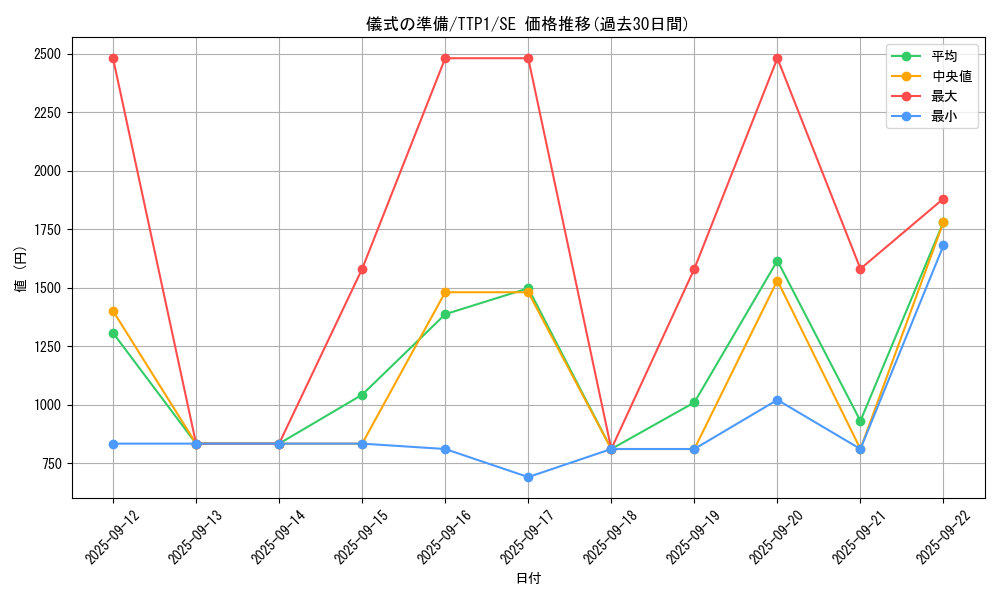 card_9669_series_184_rarity_5_graph