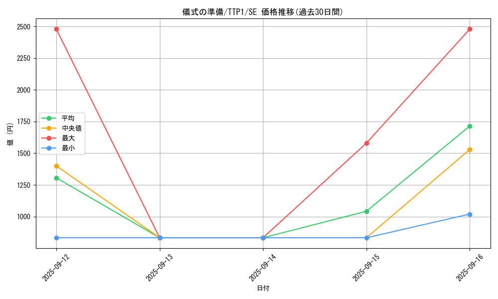 card_9669_series_184_rarity_5_graph