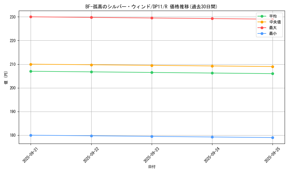 card_9714_series_20575_rarity_62_graph