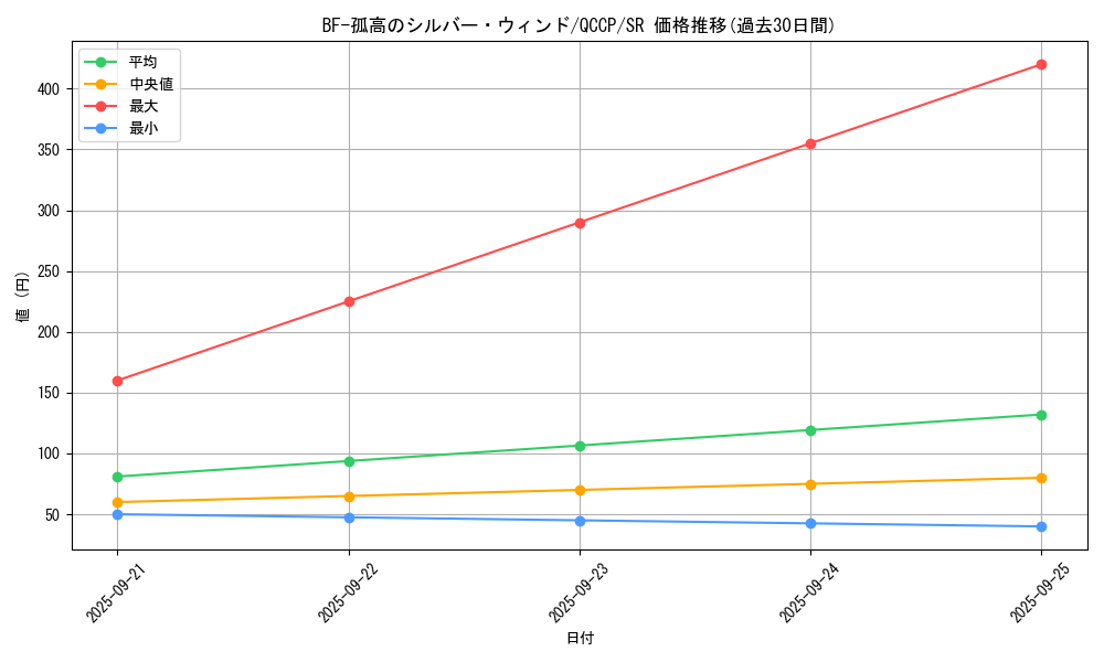 card_9714_series_2528_rarity_3_graph
