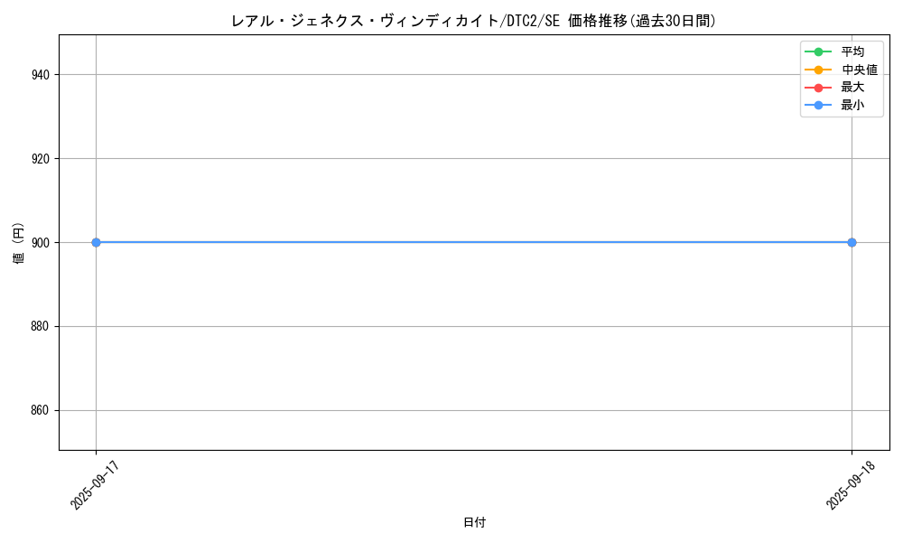 card_9757_series_19333_rarity_5_graph
