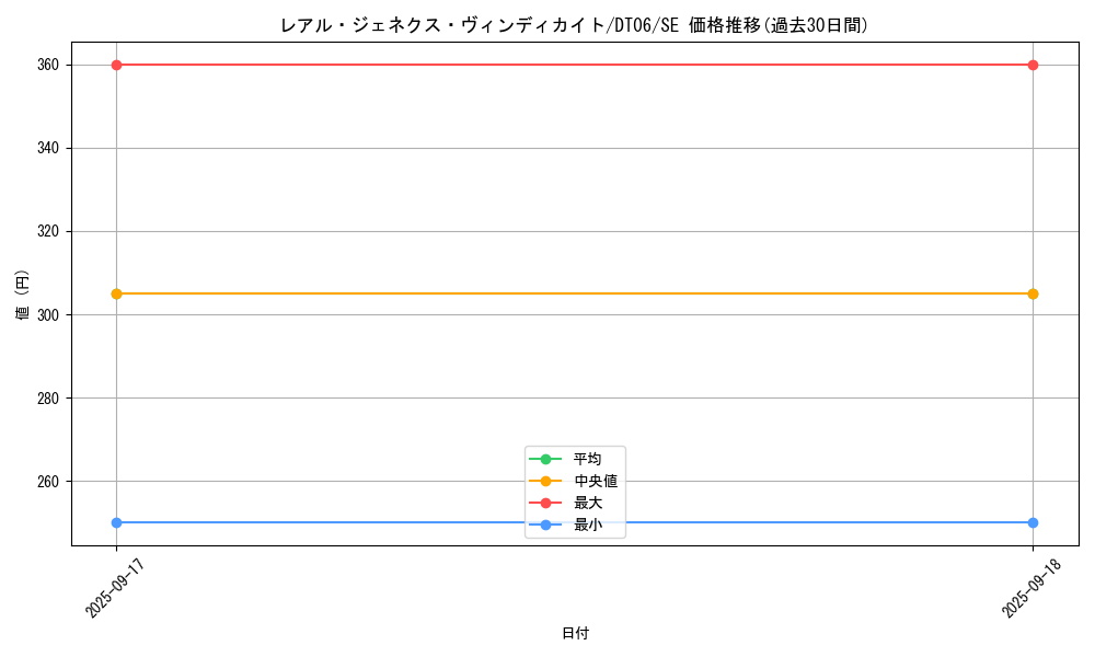 card_9757_series_22220_rarity_5_graph