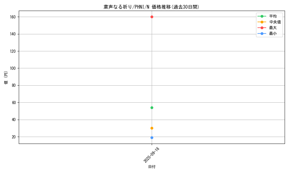 card_982_series_1985_rarity_1_graph