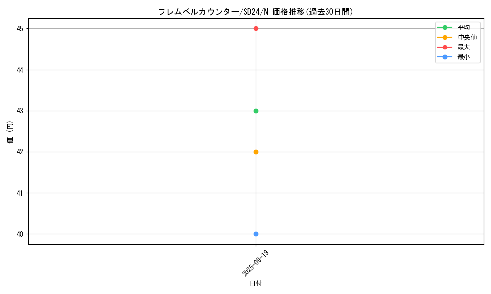 card_9847_series_18152_rarity_1_graph