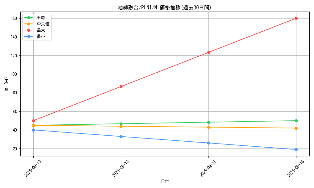 card_988_series_1985_rarity_1_graph