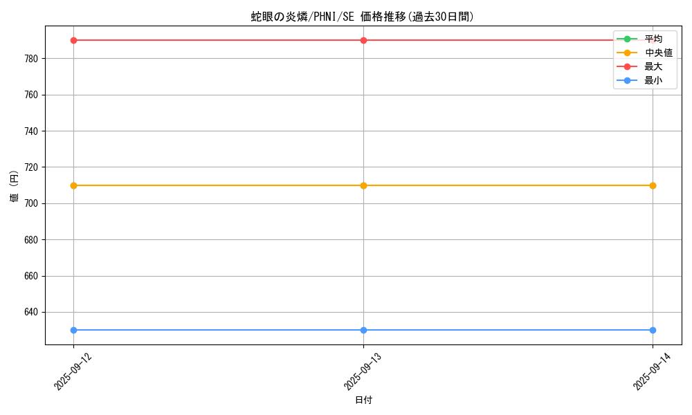 card_990_series_1985_rarity_5_graph
