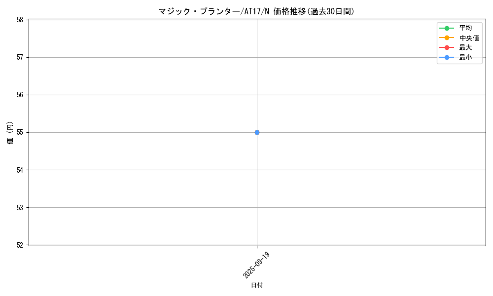 card_9970_series_17260_rarity_1_graph