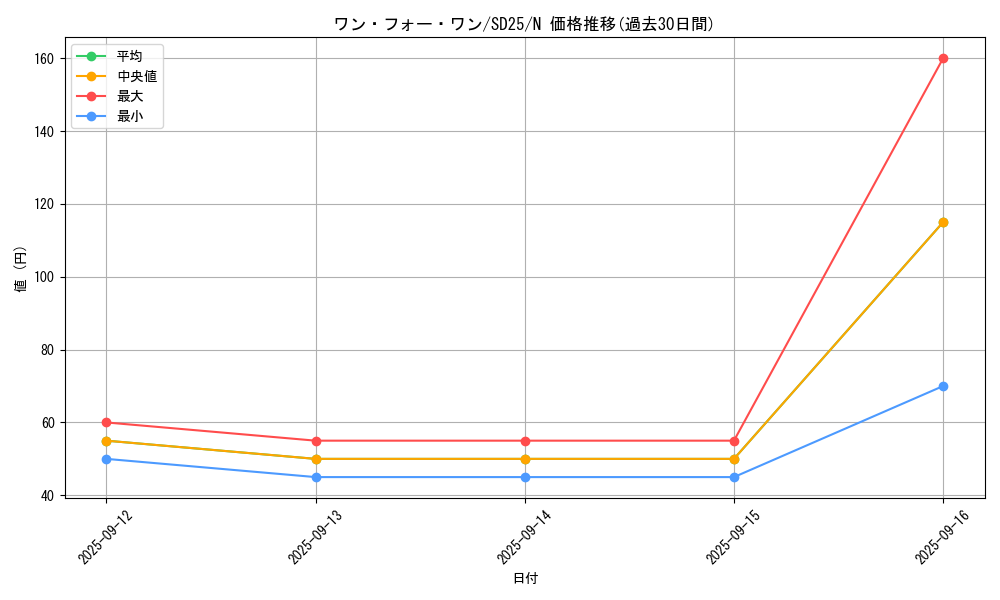 card_9983_series_17601_rarity_1_graph