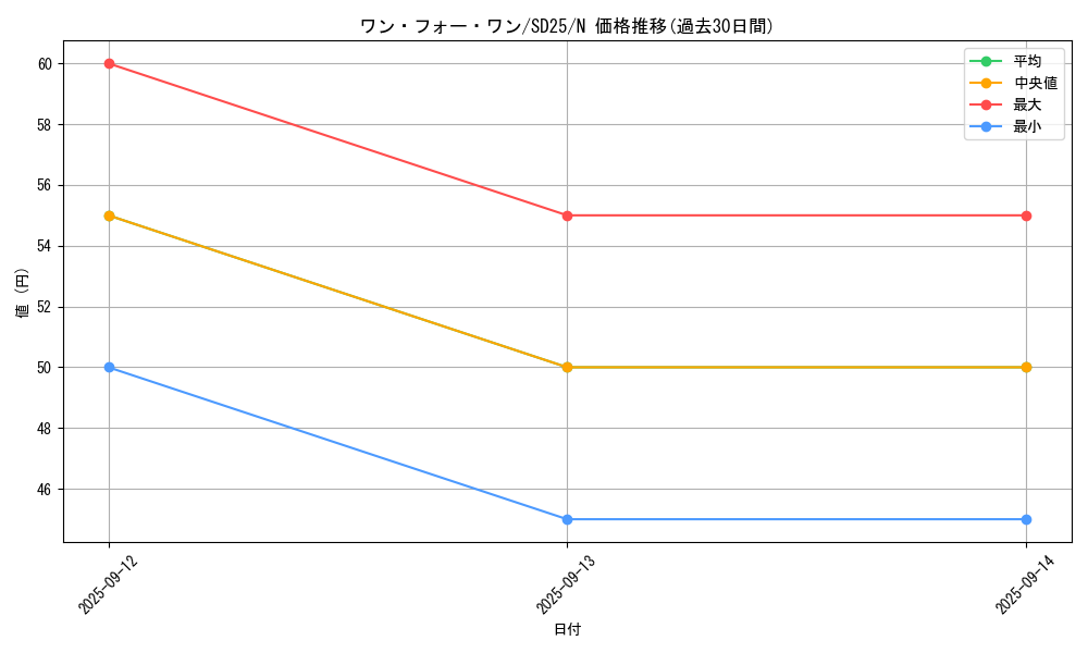 card_9983_series_17601_rarity_1_graph