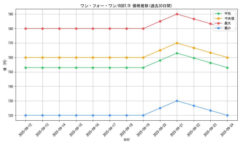 card_9983_series_22727_rarity_62_graph