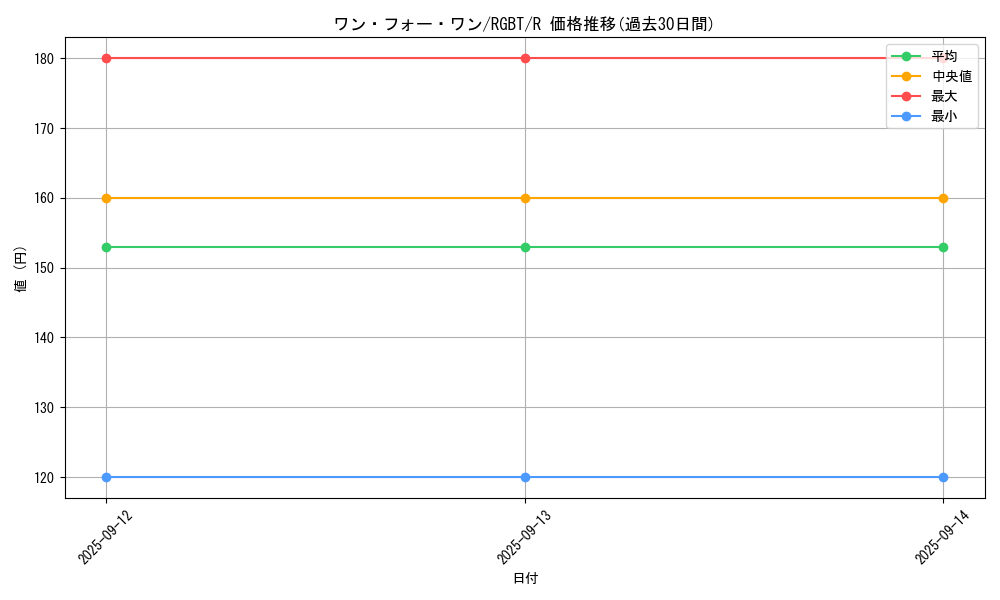 card_9983_series_22727_rarity_62_graph