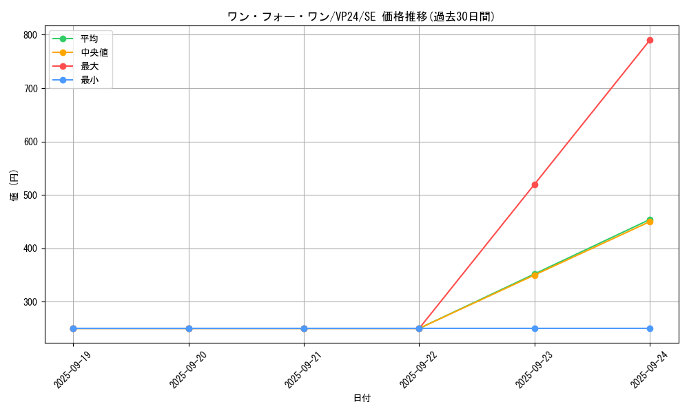card_9983_series_22924_rarity_5_graph