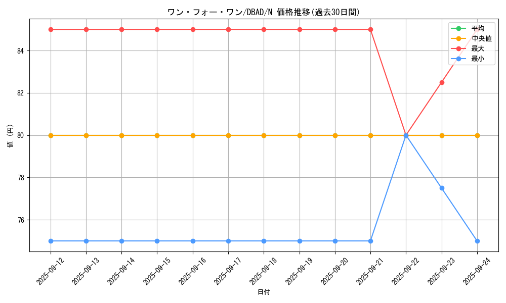 card_9983_series_3530_rarity_1_graph