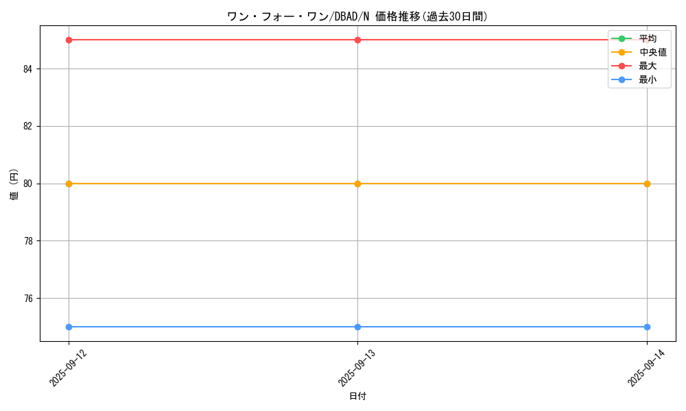 card_9983_series_3530_rarity_1_graph